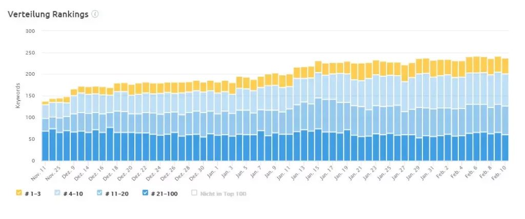 SEO- Suchmaschinenoptimierung Rankings